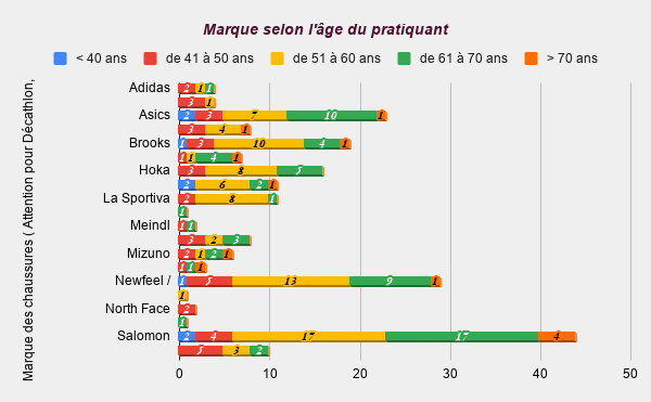 Sondage : Les chaussures utilisées en Marche Nordique Marque25