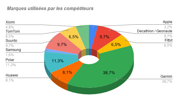 Les montres connectées  Marque30