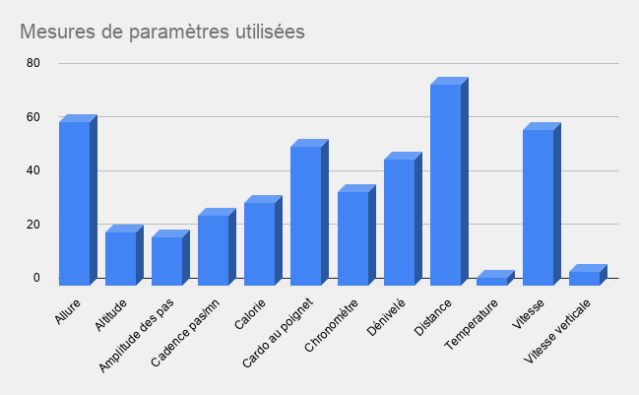 Les montres connectées Mesure10