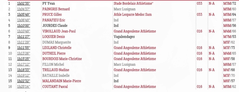 Résultats MN Nordique de L'Angoumois - 28/10/2023 Screen21