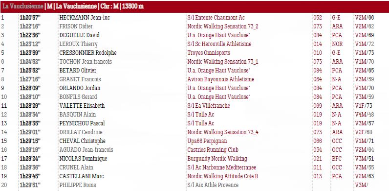 Résultats de la Nordique Vauclusienne 21-04-2019 Vauclu10
