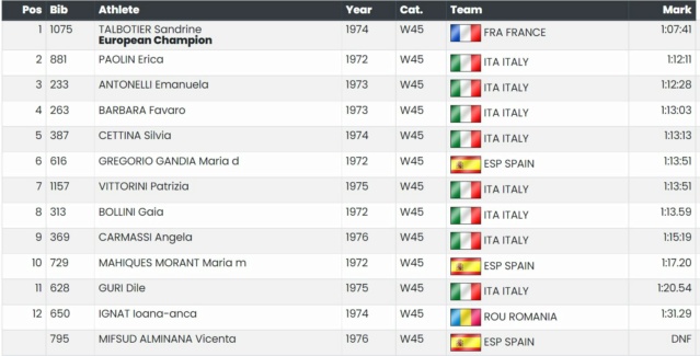 Résultats MN Championnat Europe Masters Grosseto (ITA) 15/05/2022 W4511