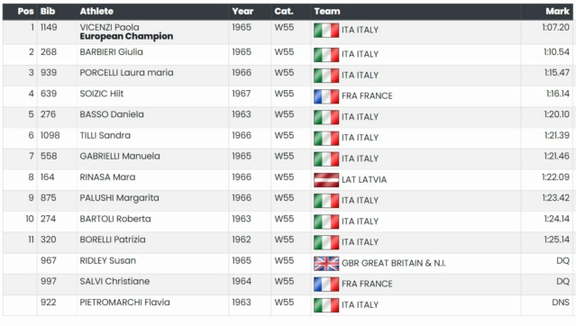 Résultats MN Championnat Europe Masters Grosseto (ITA) 15/05/2022 W5510