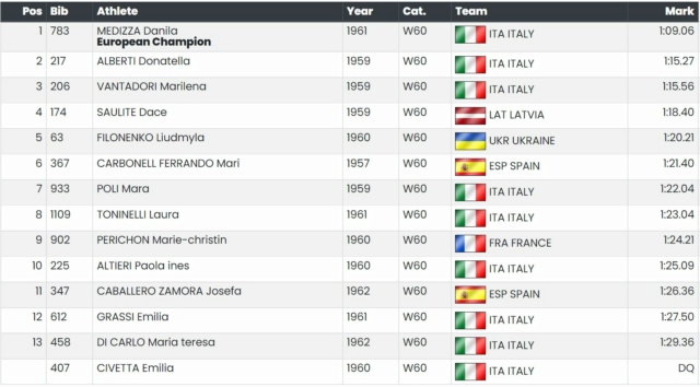 Résultats MN Championnat Europe Masters Grosseto (ITA) 15/05/2022 W6010