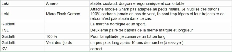 Résultats du sondage "Les bâtons utilisés en Marche Nordique en 2024" Partie21