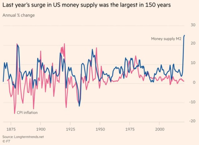 Inflación USA M2amer10