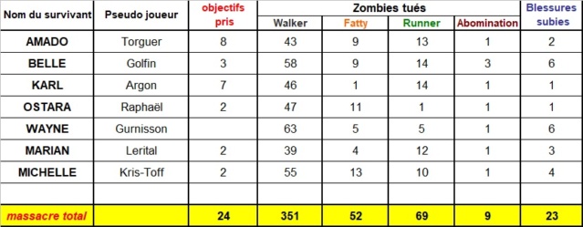 Compte-rendu des aventures et suivi du zombicide Total_22