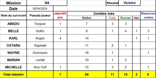 Compte-rendu des aventures et suivi du zombicide Xp_m410