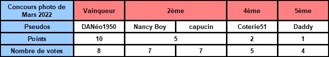 Election de la photo du concours de mars 2022 + Résultats Clt_me44