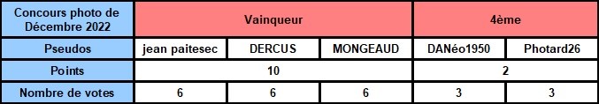 Election de la photo du concours de décembre 2022 + Résultats Clt_me53