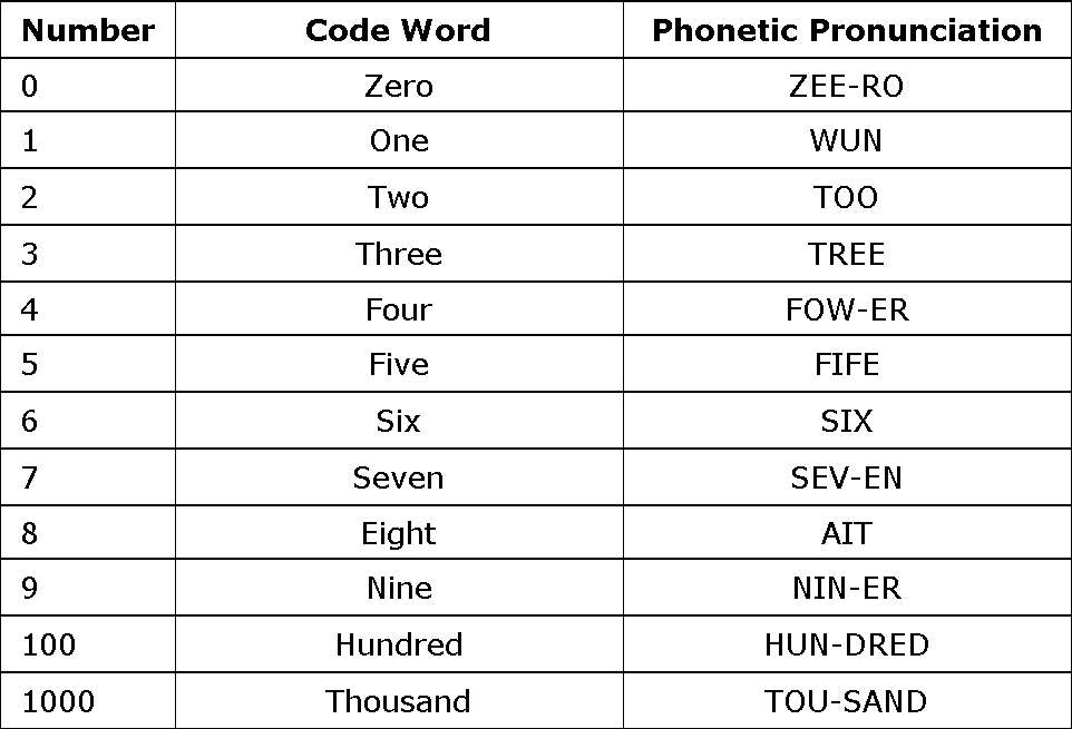 NATO phonetic alphabet Y6qcy10