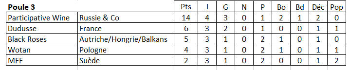 CDM#3 POULE 3 JOURNEE 4 (clôture 15/06/2022 19h) J4p310