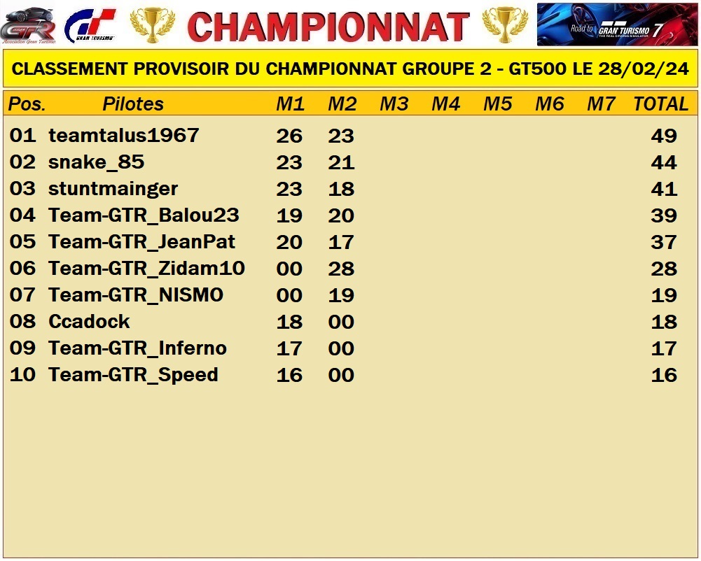 RESULTAT MANCHE 2 DU CHAMPIONNAT GROUPE 2 GT500 LE 28/02/2024 Gzonzo22