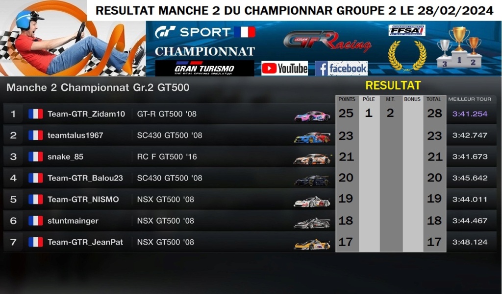 RESULTAT MANCHE 2 DU CHAMPIONNAT GROUPE 2 GT500 LE 28/02/2024 Result15