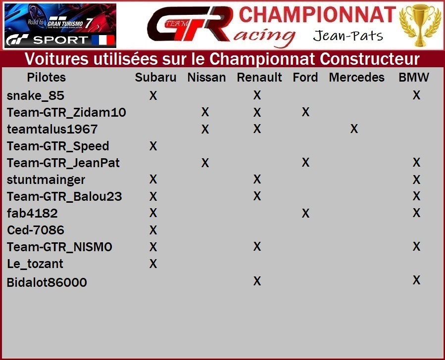 RESULTAT MANCHE 3 DU CHAMPIONNAT CONSTRUCTEUR LE 24/01/2024 Voitur16