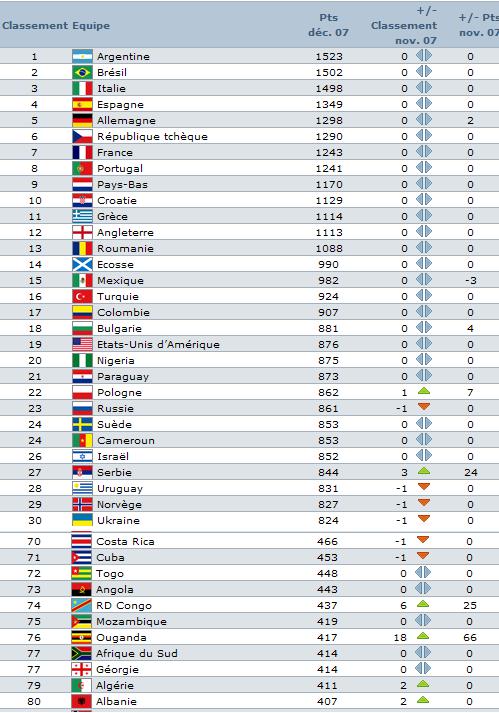 Le classement mondial des pays (dfinit par la FIFA) Classs10