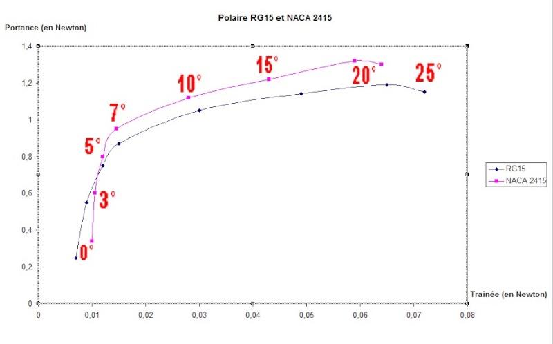 Quel est l'incidence du profil du planeur par rapport au ... Polair10