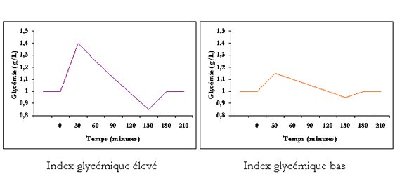 L'index glycémique Igbase10