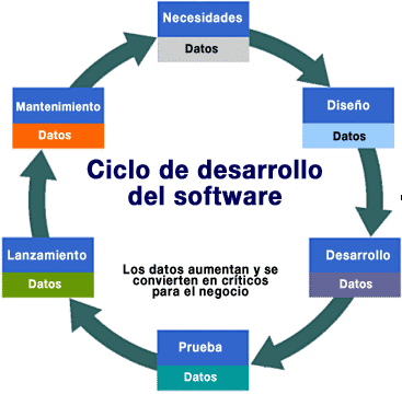 Etapas del ciclo de desarrolo del software Scm_111
