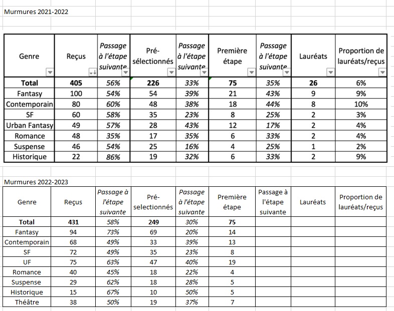 Murmures Littéraires 2023 - Page 23 Stats_10