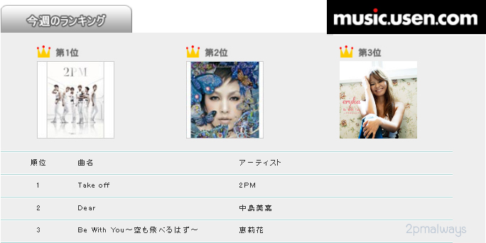 [16.04.11] Les 2PM sont n°1 sur les chartes Yusen Chart10