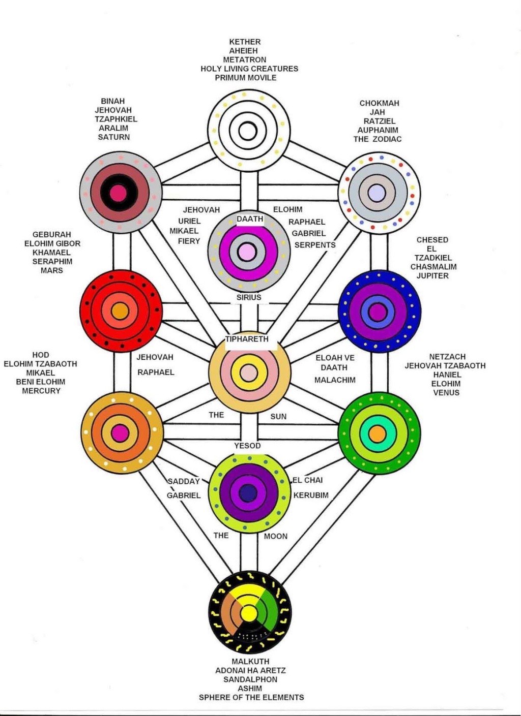 L'Arbre de Vie - les Sephiroth Tree2010