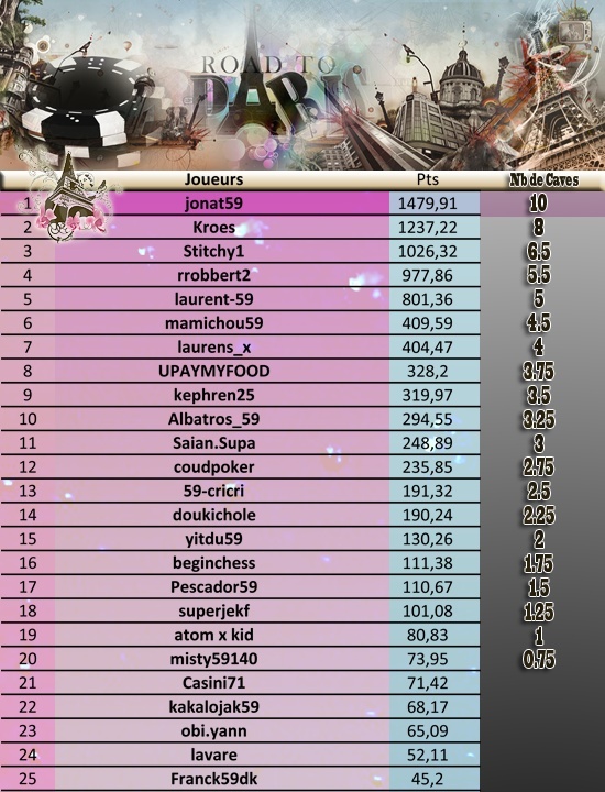 6eme manche Road To Paris Classe10