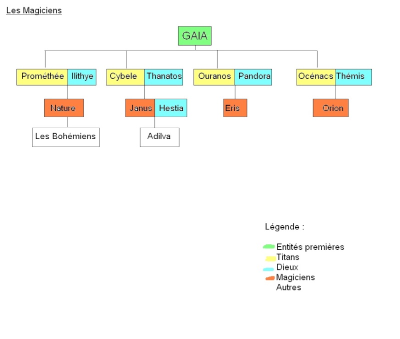 Organigrammes Orga1_10