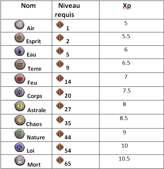 Guide sur la Création de Runes 1410