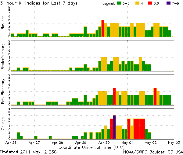 Energy coming from Sun& K-inde12