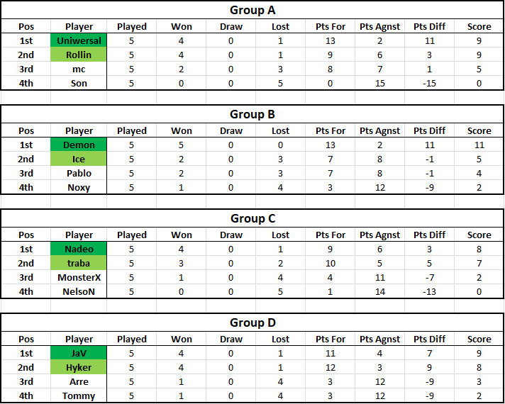 Tables - Week 5 Table115