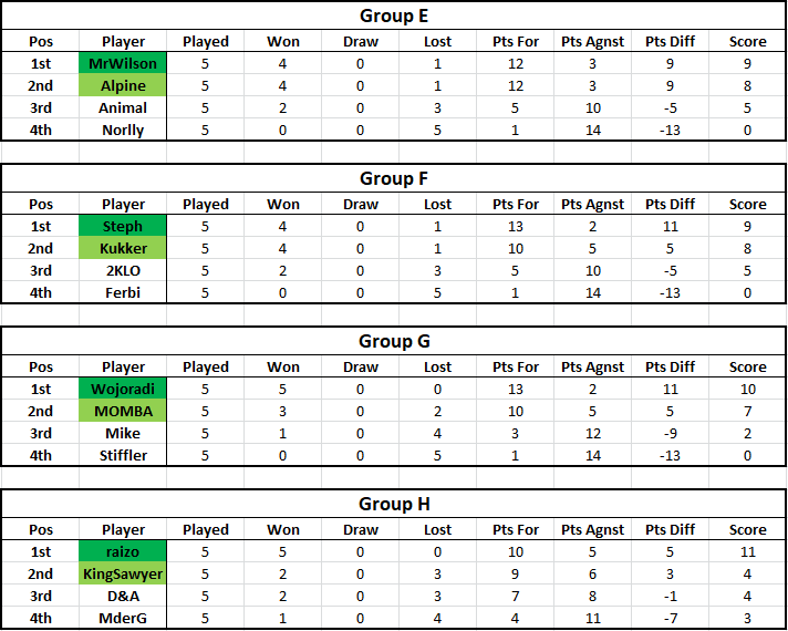 Tables - Week 5 Table216