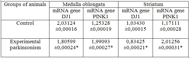Sidoryak N.G., Putiy Y.V., Rozova E.V. INVESTIGATION OF STRUCTURAL-FUNCTIONAL CHANGES AND FEATURES OF GENES - CANDIDATE EXPRESSION IN TISSUES OF MEDULLA OBLONGATA AND STRIATUM UNDER  EXPERIMENTAL PARKINSONISM 0114