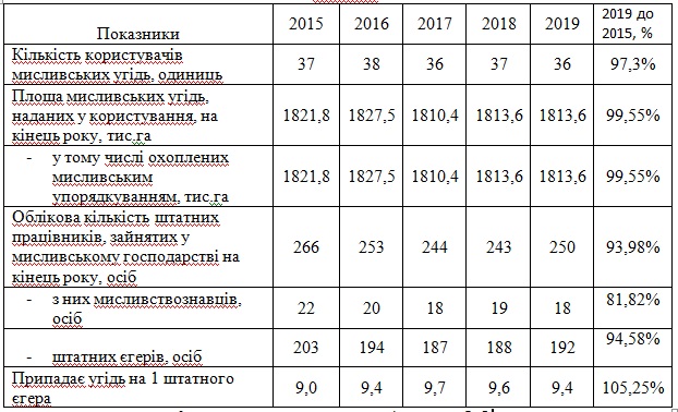 Соболевська О.О. АНАЛІЗ ЕКОНОМІЧНИХ ПОКАЗНИКІВ ДІЯЛЬНОСТІ МИСЛИВСЬКИХ ГОСПОДАРСТВ РЕГІОНУ 0513