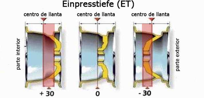 Como calcular/saber ET de llantas? Einpre10