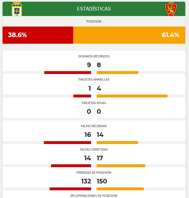 JORNADA 27ª LIGA SMARTBANK 2020/2021 REAL OVIEDO -REAL ZARAGOZA (POST OFICIAL) Capt4767