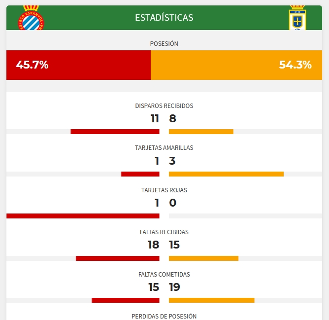 JORNADA 28ª LIGA SMARTBANK 2020/2021 RCD ESPANYOL-REAL OVIEDO (POST OFICIAL) Capt4846