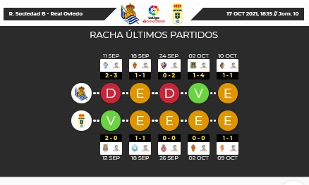 JORNADA 10 LIGA SAMARTBANK 2021/2022 REAL SOCIEDAD B-REAL OVIEDO (POST OFICIAL) Capt5323