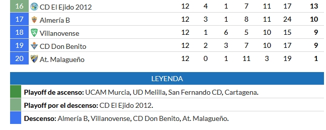 JORNADA 12 2ª B G.4º TEMPORADA 2018/2019 Captu735