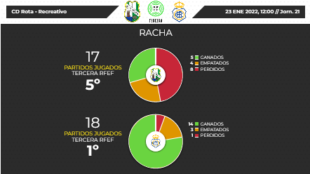 3ª RFEF GRUPO X TEMPORADA 2021/2022 JORNADA 21 CD ROTA-RECREATIVO (POST OFICIAL) Scre3562