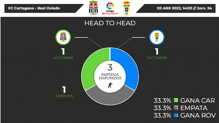 JORNADA 34 LIGA SAMARTBANK 2021/2022 FC CARTAGENA-REAL OVIEDO (POST OFICIAL) Scre4239