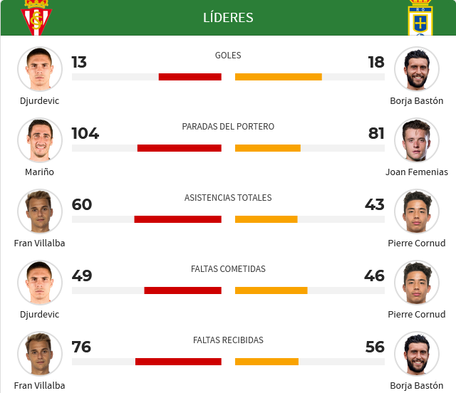 JORNADA 36 LIGA SAMARTBANK 2021/2022 REAL SPORTING GIJON-REAL OVIEDO (POST OFICIAL) Scre4383