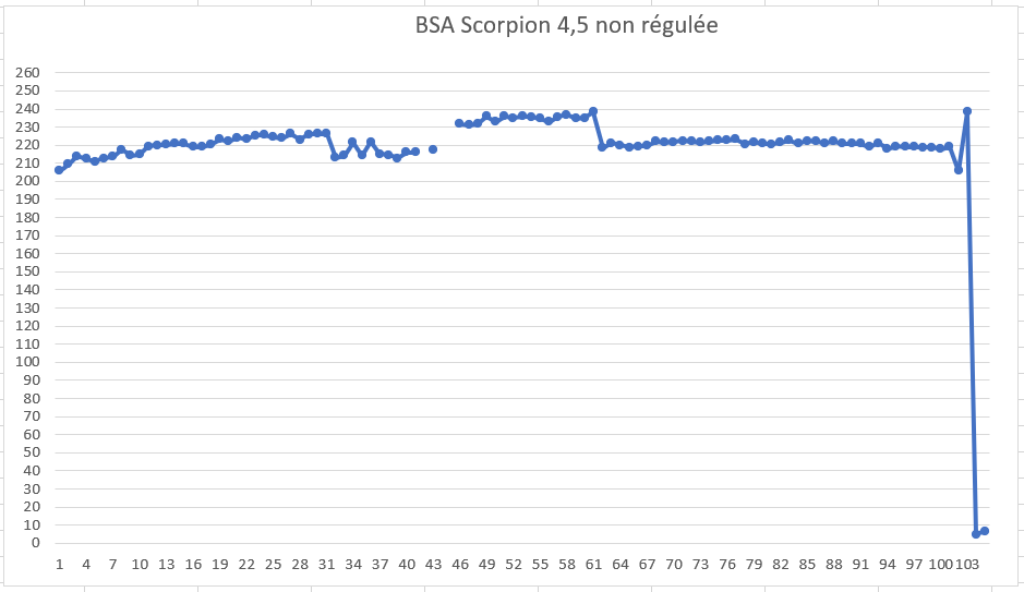 BSA scorpion 4.5 regulation or not? Graph_10