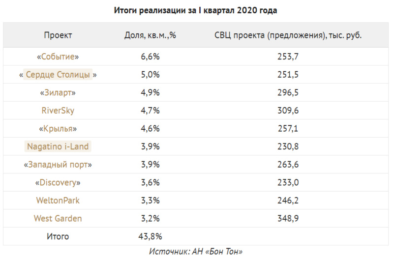 Застройщик ЖК "Крылья" - Группа "Эталон": всё, что о них известно на 2020 год - Страница 5 Nga4m610