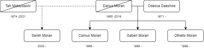 Accounts and Interactions of the Moran House Untitl10