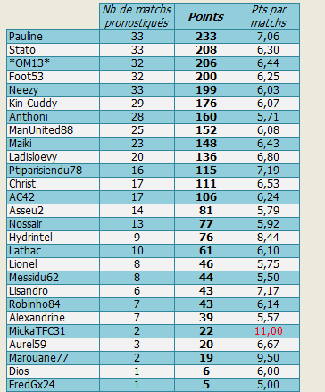 Classement général 2010-2011 - Page 2 Classe13