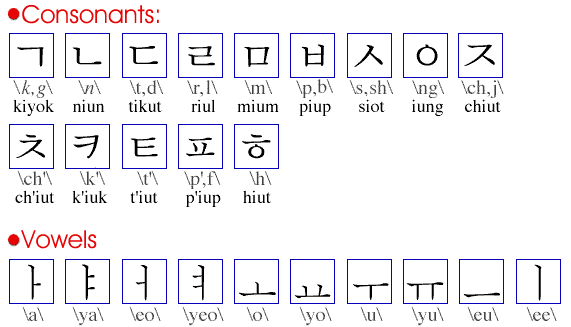 Alfabetul corean: Han-gul Hangul10