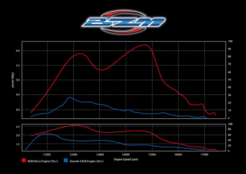 BZM Motore  Dyno-r10