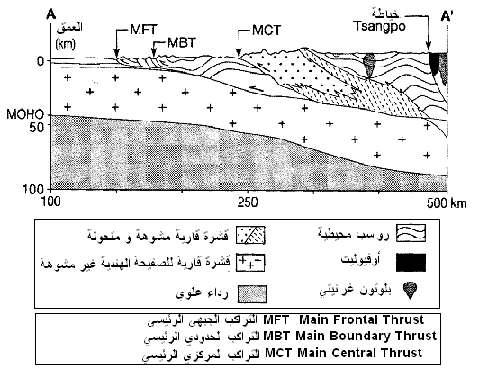 السلاسل الجبلية الحديثة و علاقتها بتكتونية الصفائح Coupe-10