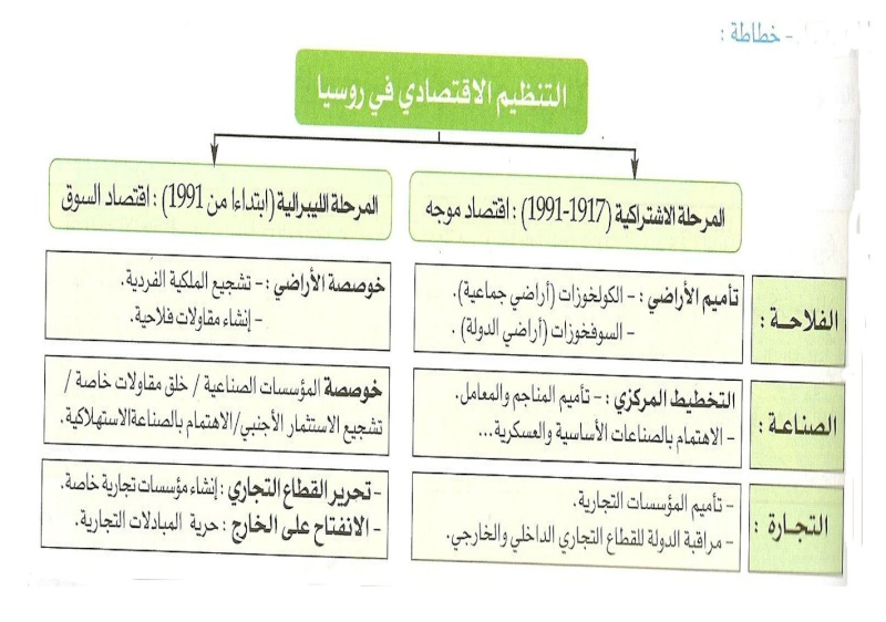 خطاطة إقتصاد روسيا الإتحادية Oyuoou10